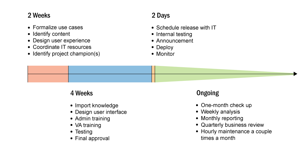 timeline for virtual assistant implementation