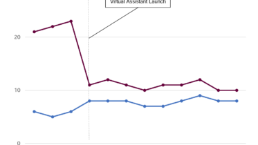 graph of virtual assistant effect on call center